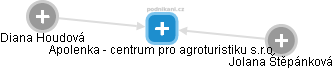 Apolenka - centrum pro agroturistiku s.r.o. - obrázek vizuálního zobrazení vztahů obchodního rejstříku