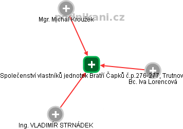 Společenství vlastníků jednotek Bratří Čapků č.p.276-277, Trutnov - obrázek vizuálního zobrazení vztahů obchodního rejstříku