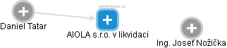 AIOLA s.r.o. v likvidaci - obrázek vizuálního zobrazení vztahů obchodního rejstříku