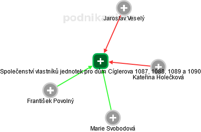Společenství vlastníků jednotek pro dům Cíglerova 1087, 1088, 1089 a 1090 - obrázek vizuálního zobrazení vztahů obchodního rejstříku