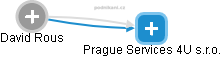 Prague Services 4U s.r.o. - obrázek vizuálního zobrazení vztahů obchodního rejstříku