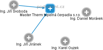 Master Therm tepelná čerpadla s.r.o. - obrázek vizuálního zobrazení vztahů obchodního rejstříku