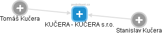 KUČERA - KUČERA s.r.o. - obrázek vizuálního zobrazení vztahů obchodního rejstříku