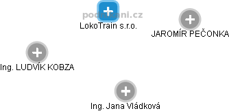 LokoTrain s.r.o. - obrázek vizuálního zobrazení vztahů obchodního rejstříku