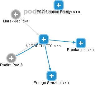 AGROPELLETS s.r.o. - obrázek vizuálního zobrazení vztahů obchodního rejstříku
