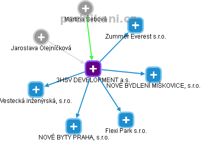 3HSV DEVELOPMENT a.s. - obrázek vizuálního zobrazení vztahů obchodního rejstříku