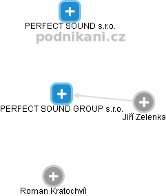 PERFECT SOUND GROUP s.r.o. - obrázek vizuálního zobrazení vztahů obchodního rejstříku