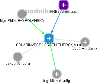 SOLARINVEST - GREEN ENERGY, s.r.o. - obrázek vizuálního zobrazení vztahů obchodního rejstříku