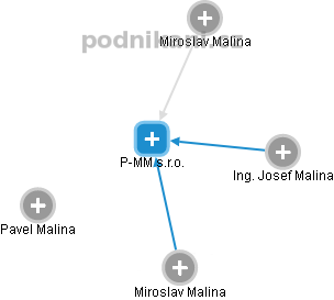 P-MM s.r.o. - obrázek vizuálního zobrazení vztahů obchodního rejstříku