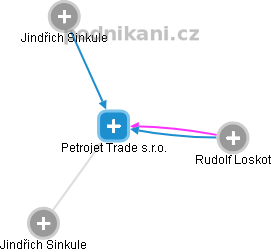 Petrojet Trade s.r.o. - obrázek vizuálního zobrazení vztahů obchodního rejstříku