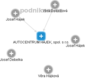 AUTOCENTRUM HÁJEK, spol. s r.o. - obrázek vizuálního zobrazení vztahů obchodního rejstříku