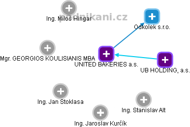 UNITED BAKERIES a.s. - obrázek vizuálního zobrazení vztahů obchodního rejstříku