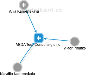 VEDA Tour Consulting s.r.o. - obrázek vizuálního zobrazení vztahů obchodního rejstříku