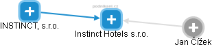 Instinct Hotels s.r.o. - obrázek vizuálního zobrazení vztahů obchodního rejstříku