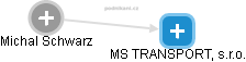 MS TRANSPORT, s.r.o. - obrázek vizuálního zobrazení vztahů obchodního rejstříku