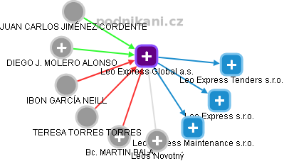 Leo Express Global a.s. - obrázek vizuálního zobrazení vztahů obchodního rejstříku