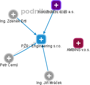 PŽS - Engineering s.r.o. - obrázek vizuálního zobrazení vztahů obchodního rejstříku