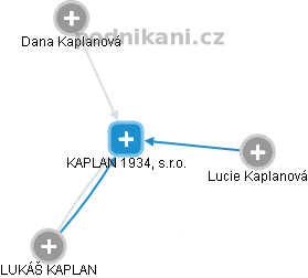 KAPLAN 1934, s.r.o. - obrázek vizuálního zobrazení vztahů obchodního rejstříku