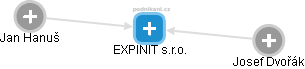 EXPINIT s.r.o. - obrázek vizuálního zobrazení vztahů obchodního rejstříku