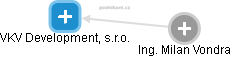 VKV Development, s.r.o. - obrázek vizuálního zobrazení vztahů obchodního rejstříku