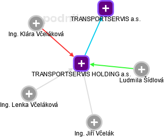 TRANSPORTSERVIS HOLDING a.s. - obrázek vizuálního zobrazení vztahů obchodního rejstříku