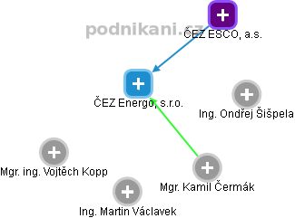 ČEZ Energo, s.r.o. - obrázek vizuálního zobrazení vztahů obchodního rejstříku