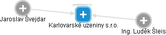 Karlovarské uzeniny s.r.o. - obrázek vizuálního zobrazení vztahů obchodního rejstříku