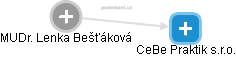 CeBe Praktik s.r.o. - obrázek vizuálního zobrazení vztahů obchodního rejstříku