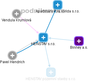 HENSTAV s.r.o. - obrázek vizuálního zobrazení vztahů obchodního rejstříku