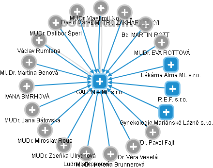 GALENIA ML s.r.o. - obrázek vizuálního zobrazení vztahů obchodního rejstříku