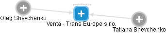 Venta - Trans Europe s.r.o. - obrázek vizuálního zobrazení vztahů obchodního rejstříku