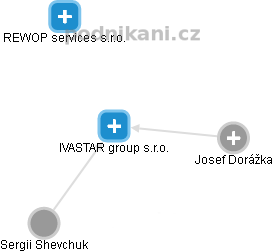 IVASTAR group s.r.o. - obrázek vizuálního zobrazení vztahů obchodního rejstříku