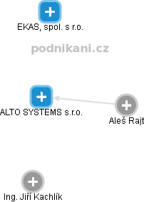 ALTO SYSTEMS s.r.o. - obrázek vizuálního zobrazení vztahů obchodního rejstříku