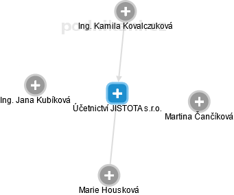 Účetnictví JISTOTA s.r.o. - obrázek vizuálního zobrazení vztahů obchodního rejstříku