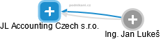 JL Accounting Czech s.r.o. - obrázek vizuálního zobrazení vztahů obchodního rejstříku