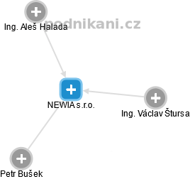 NEWIA s.r.o. - obrázek vizuálního zobrazení vztahů obchodního rejstříku