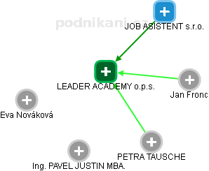 LEADER ACADEMY o.p.s. - obrázek vizuálního zobrazení vztahů obchodního rejstříku