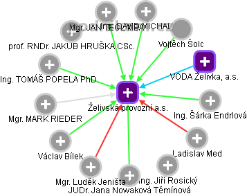 Želivská provozní a.s. - obrázek vizuálního zobrazení vztahů obchodního rejstříku