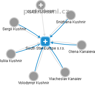 South Star Europe s.r.o. - obrázek vizuálního zobrazení vztahů obchodního rejstříku