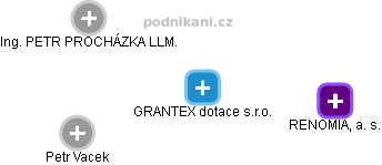 GRANTEX dotace s.r.o. - obrázek vizuálního zobrazení vztahů obchodního rejstříku