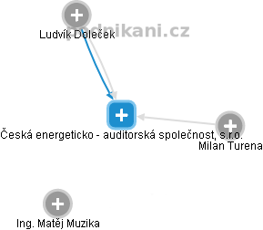 Česká energeticko - auditorská společnost, s.r.o. - obrázek vizuálního zobrazení vztahů obchodního rejstříku