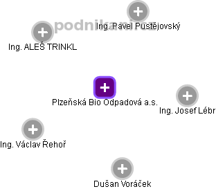 Plzeňská Bio Odpadová a.s. - obrázek vizuálního zobrazení vztahů obchodního rejstříku