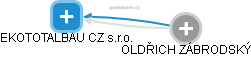 EKOTOTALBAU CZ s.r.o. - obrázek vizuálního zobrazení vztahů obchodního rejstříku