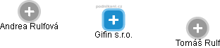 Gifin s.r.o. - obrázek vizuálního zobrazení vztahů obchodního rejstříku