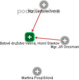 Bytové družstvo Větrná, Horní Slavkov - obrázek vizuálního zobrazení vztahů obchodního rejstříku