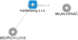 Hartenberg s.r.o. - obrázek vizuálního zobrazení vztahů obchodního rejstříku