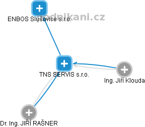 TNS SERVIS s.r.o. - obrázek vizuálního zobrazení vztahů obchodního rejstříku