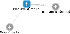 Produkční dům s.r.o. - obrázek vizuálního zobrazení vztahů obchodního rejstříku