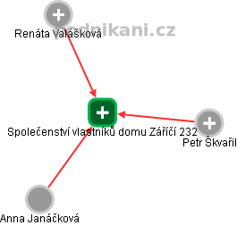 Společenství vlastníků domu Záříčí 232 - obrázek vizuálního zobrazení vztahů obchodního rejstříku