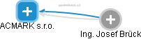 ACMARK s.r.o. - obrázek vizuálního zobrazení vztahů obchodního rejstříku